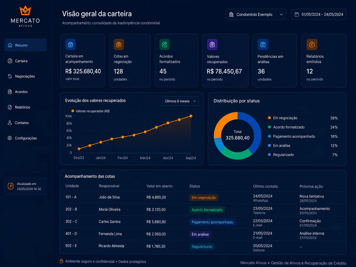 Dashboard da Mercato Ativus com acompanhamento da carteira de inadimplência